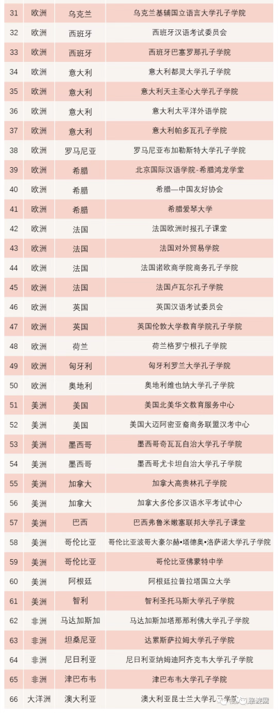 喜讯 / 福庆孔子课堂入选2021年度中文考试优秀考点名单