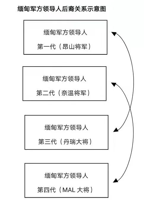 趣闻：缅甸军方四代领导人后裔有趣的关系