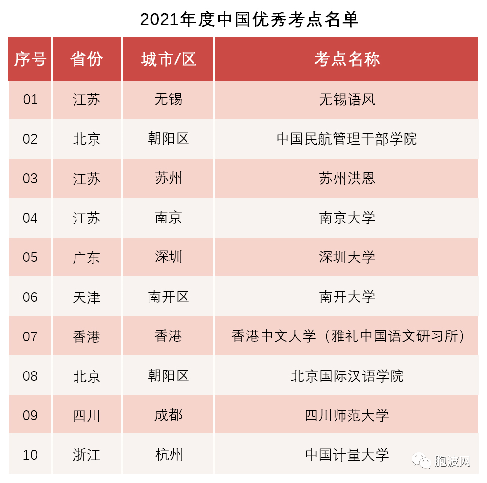 喜讯 / 福庆孔子课堂入选2021年度中文考试优秀考点名单