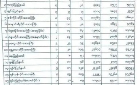 2022年缅甸全国报考十年级高考人数达30余万