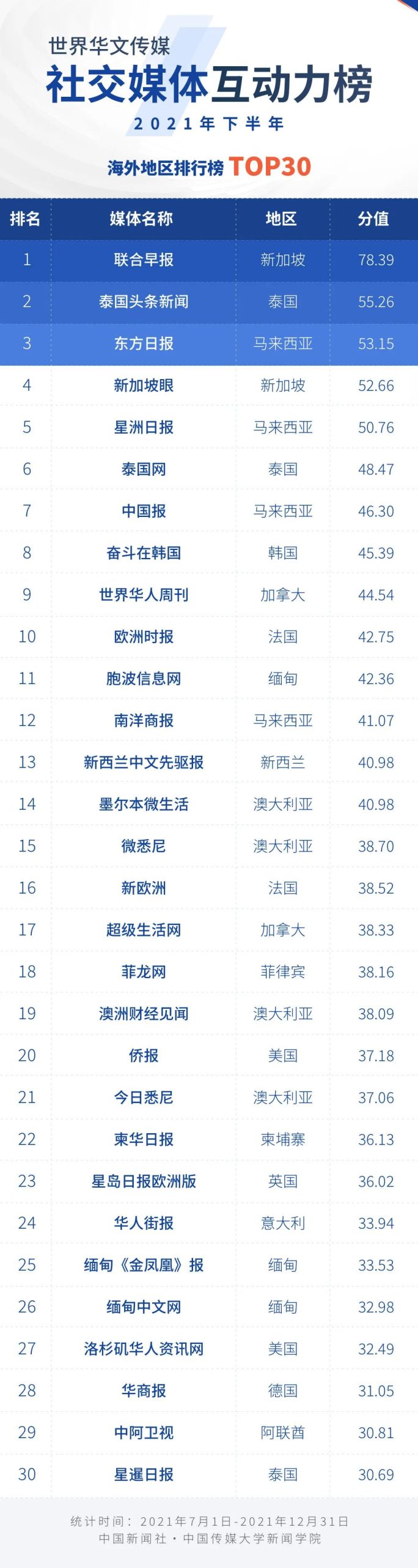 2021年下半年世界华文传媒新媒体影响力榜