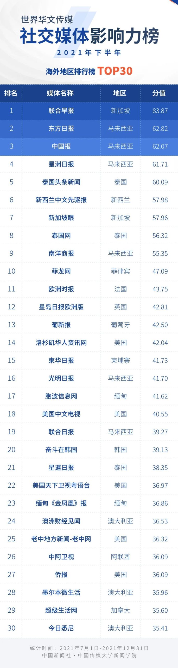 2021年下半年世界华文传媒新媒体影响力榜