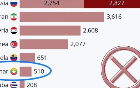 巴茂：在美国及西方制裁的国家排行榜中，缅甸竟居如此“高位”！