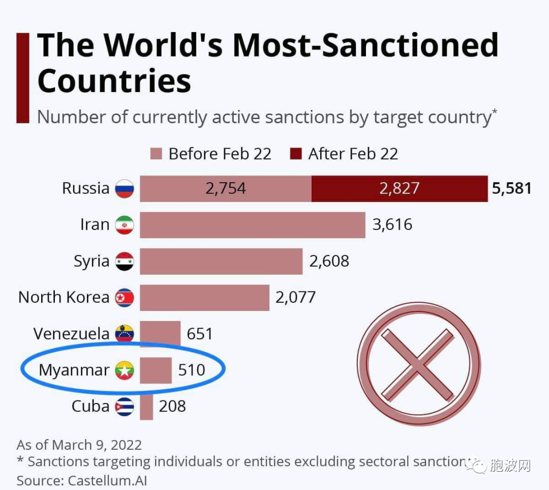 巴茂：在美国及西方制裁的国家排行榜中，缅甸竟居如此“高位”！