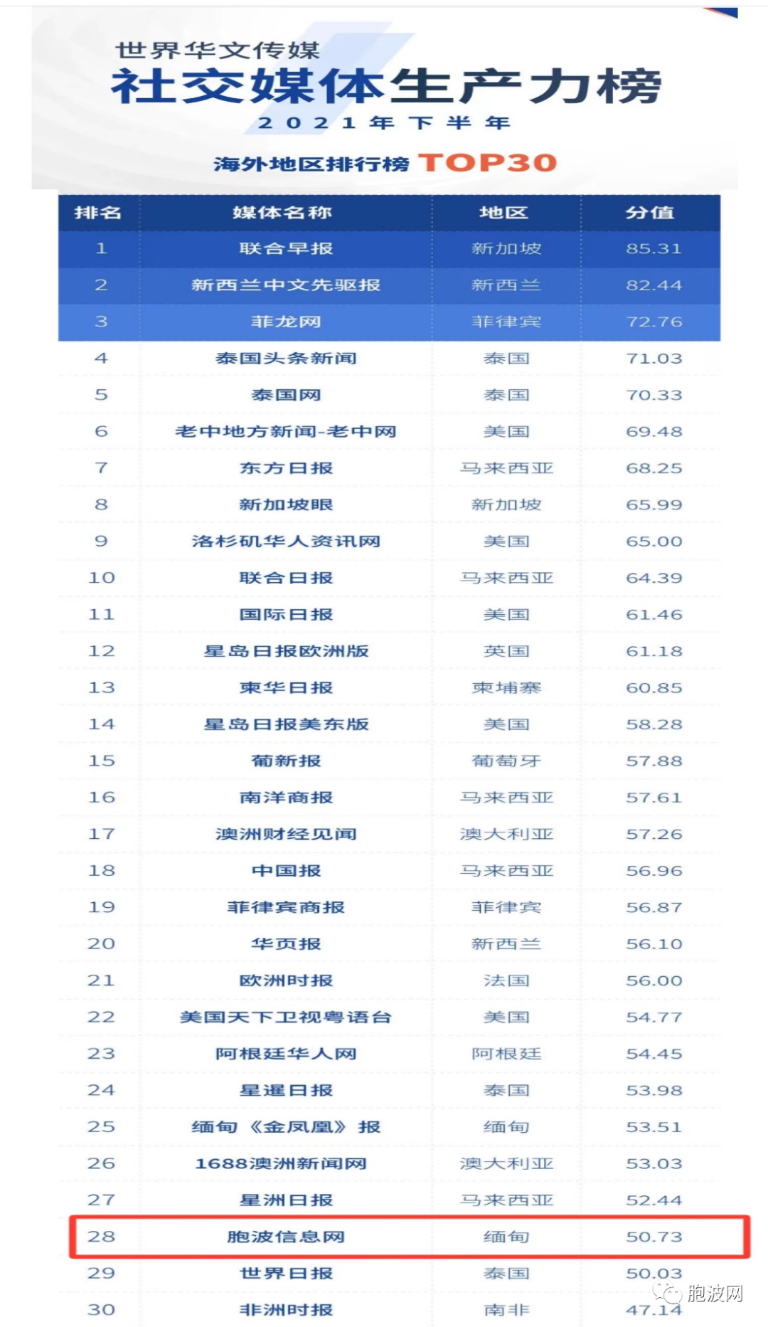 世界华文传媒最新排行，“胞波网”上榜