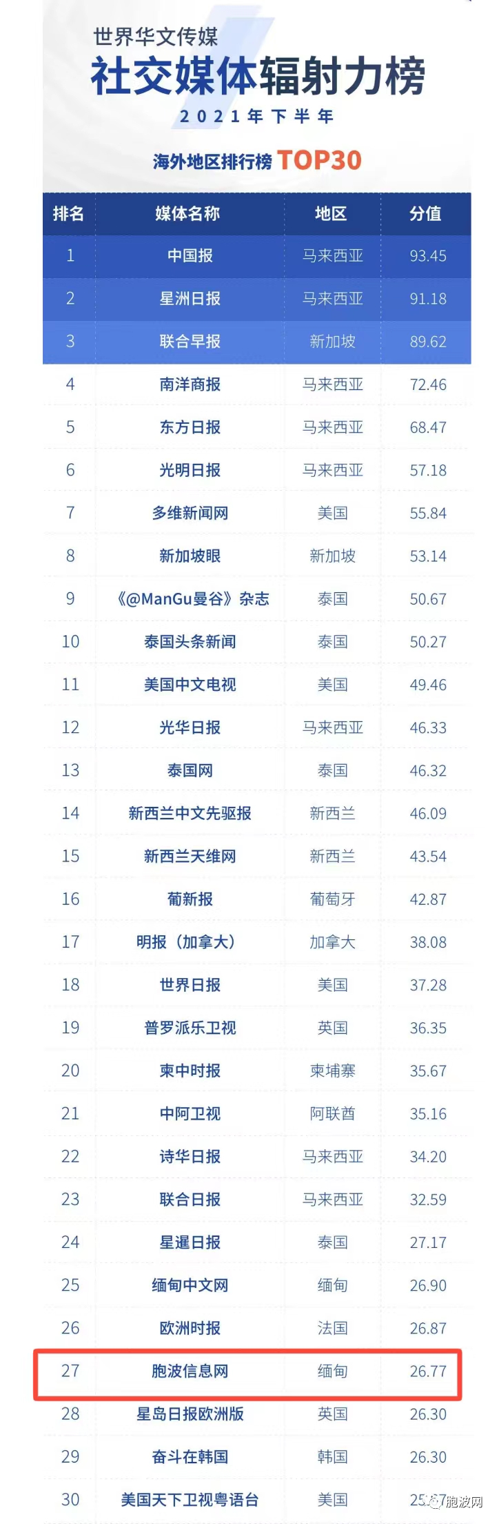 世界华文传媒最新排行，“胞波网”上榜