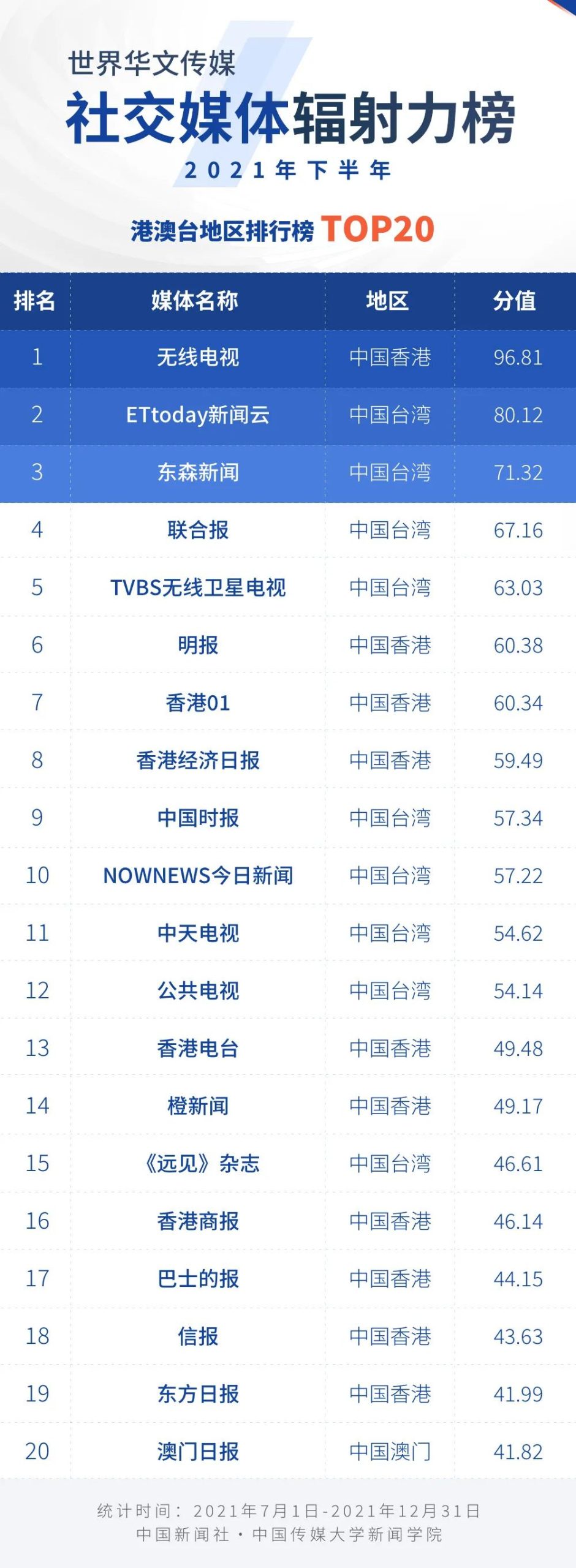 2021年下半年世界华文传媒新媒体影响力榜