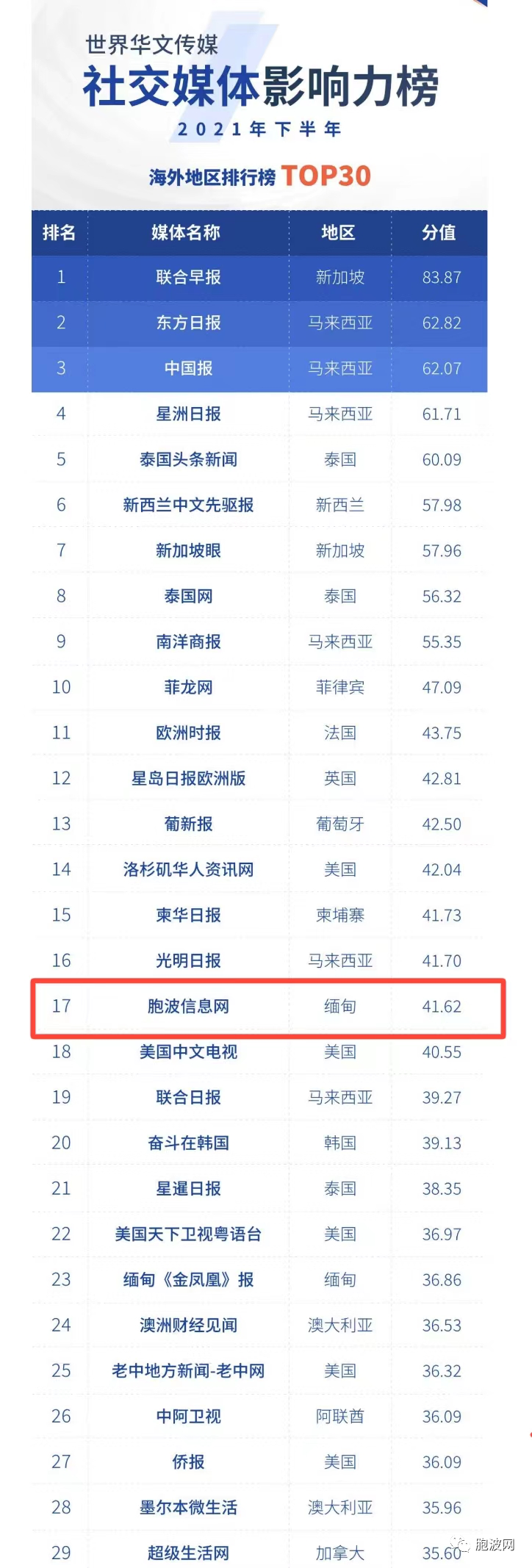世界华文传媒最新排行，“胞波网”上榜