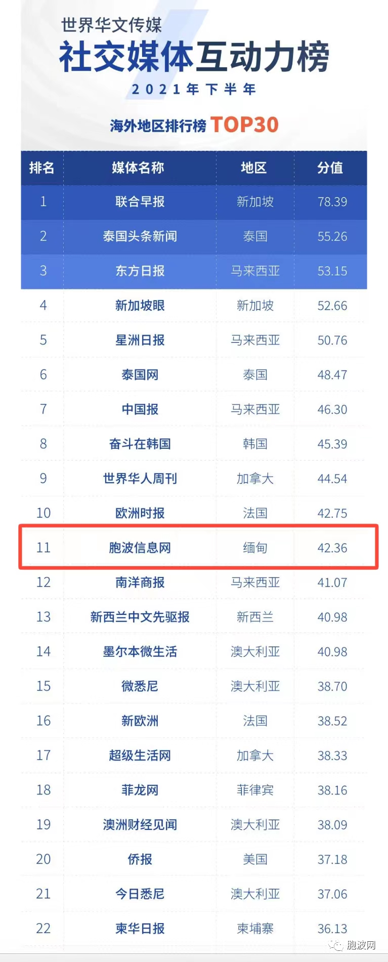 世界华文传媒最新排行，“胞波网”上榜