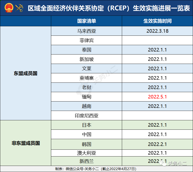 5月1日起，中国对缅甸RCEP协定税率正式生效