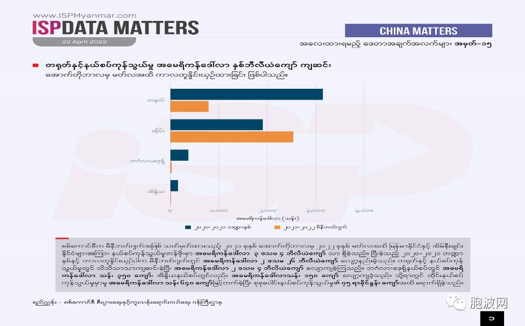泰缅边贸持续攀升，跃居缅甸边贸的75%！