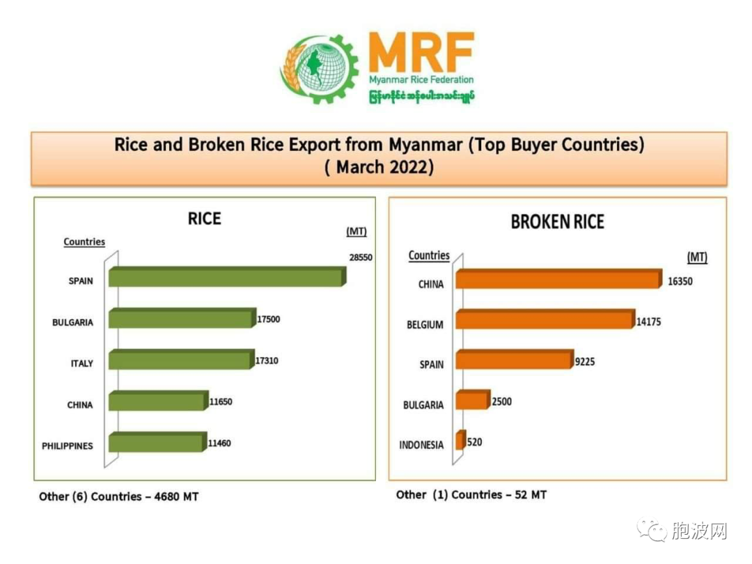有关缅甸大米出口的数据