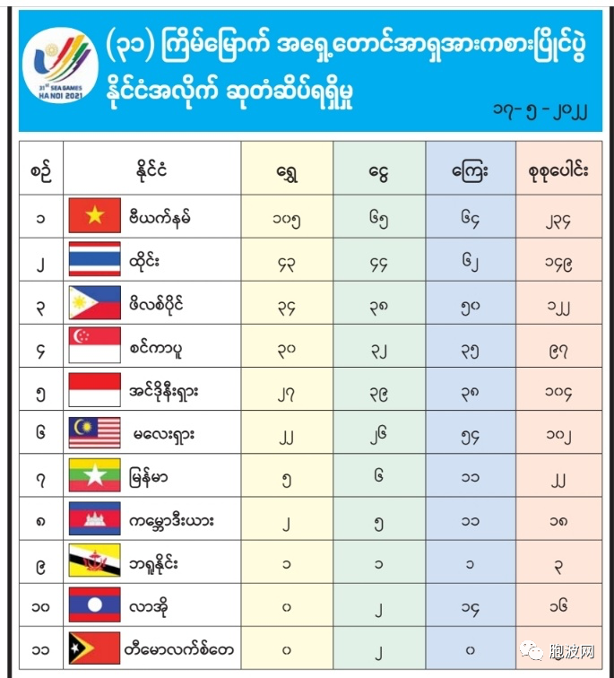 东南亚运动会上缅甸又夺一金达五枚！