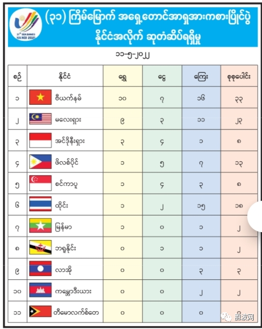 缅甸国旗在东南亚运动会上冉冉升起