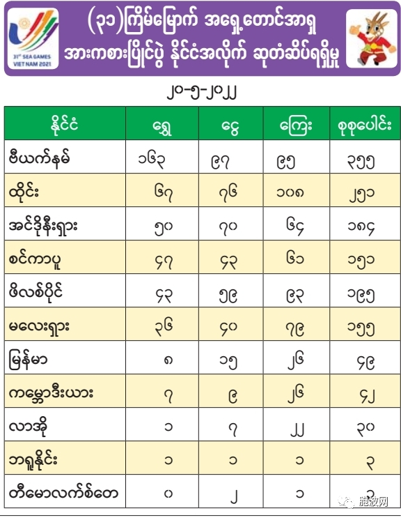 东南亚运动会截止20日，缅甸已夺8金！