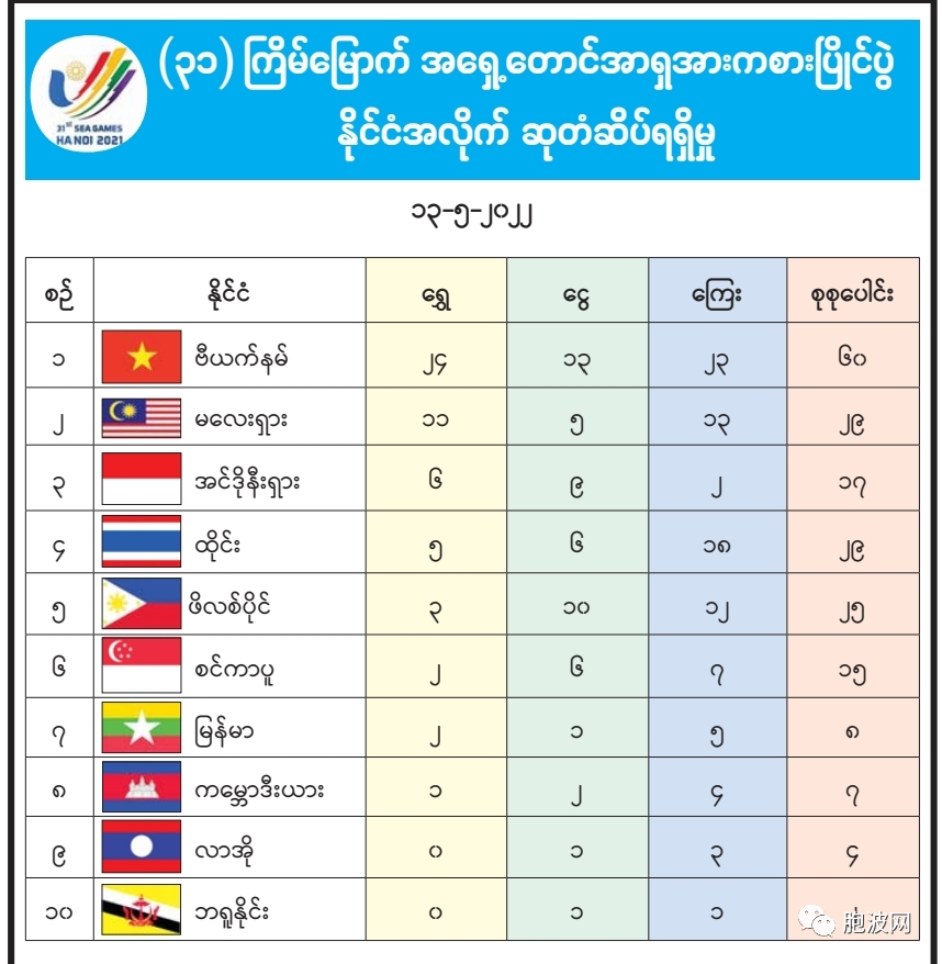 东南亚运动会13日奖牌榜及缅甸队表现