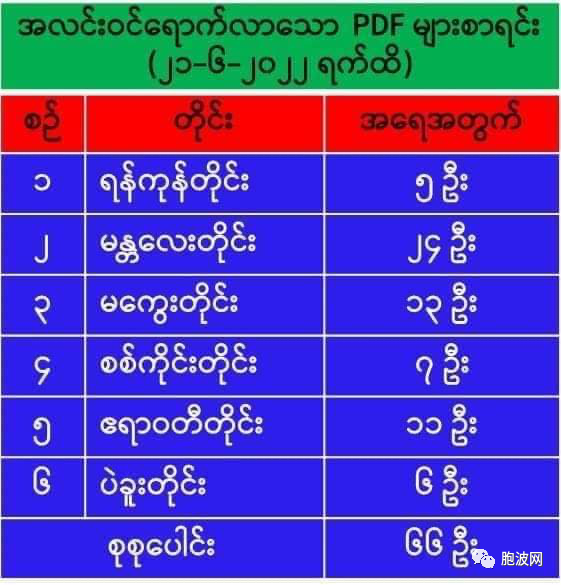 军方公布已投诚PDF的人数数据