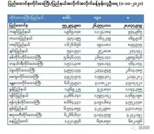 缅甸全国人口数据估算约5500万！