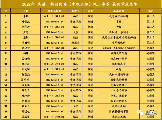 曼德勒福庆学校孔子课堂举办2022年度线上/线下中文演讲、朗诵比赛