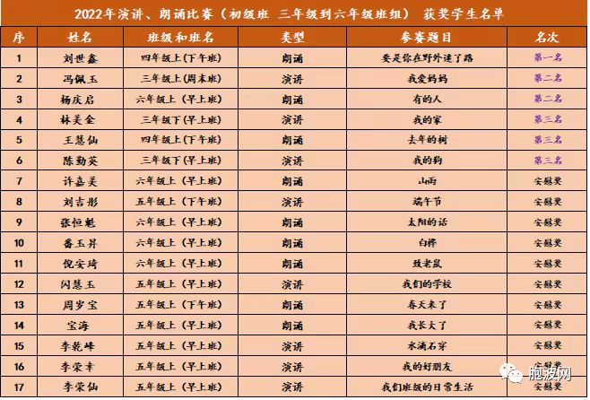 曼德勒福庆学校孔子课堂举办2022年度线上/线下中文演讲、朗诵比赛