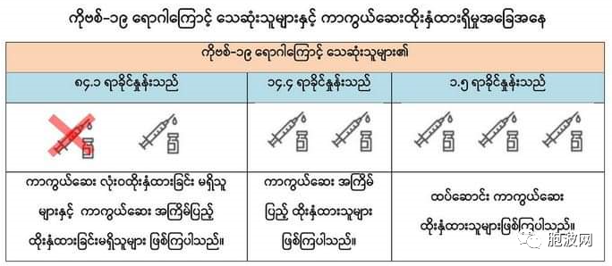 缅甸卫生部数据显示近期新冠肺炎确诊病例80%未接种疫苗！