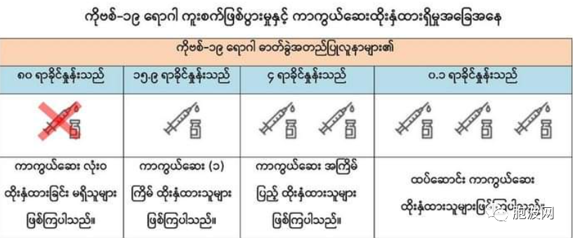 缅甸卫生部数据显示近期新冠肺炎确诊病例80%未接种疫苗！