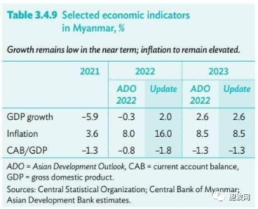 缅甸GDP增长率“转正”
