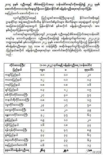 缅甸最新人口数据