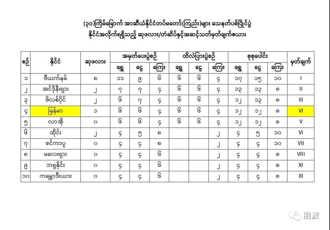 缅甸运动员在东盟陆军射击比赛上排名第四