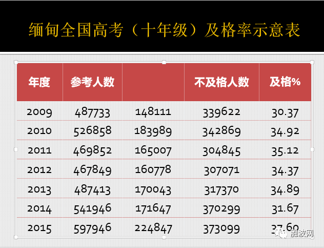 柬埔寨高考及格率达72%以上！与缅甸及中国高考对比如何？