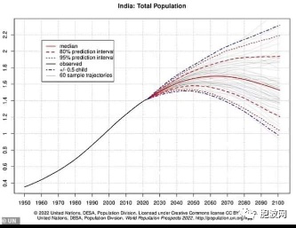印度将在三个月后超越中国成为世界人口第一大国！