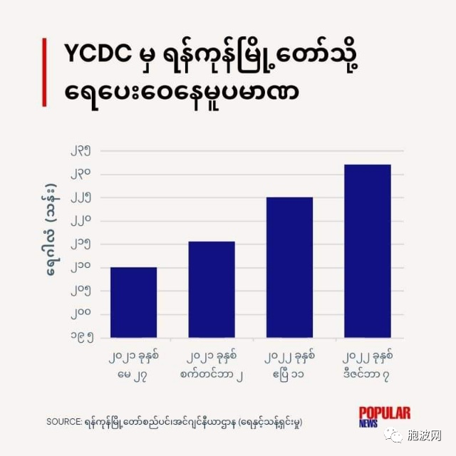 仰光市民日耗水量增加2.3亿加仑