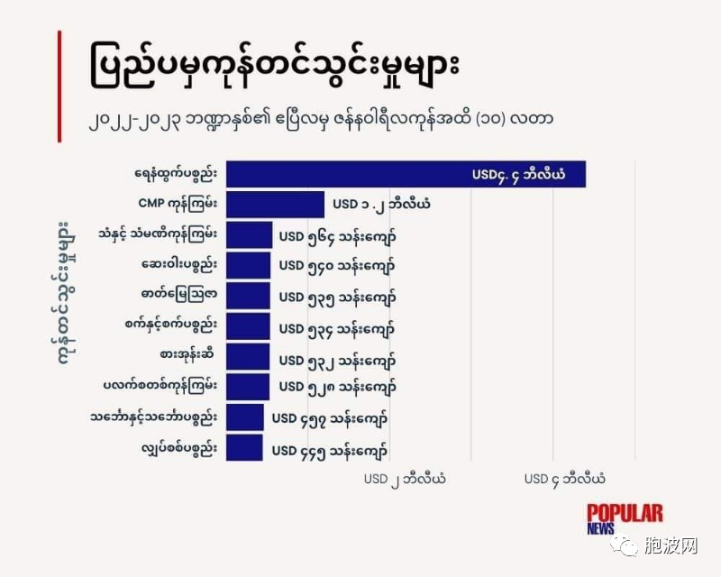 2022-2023财政年缅甸进口石油40亿美元，占比最高！