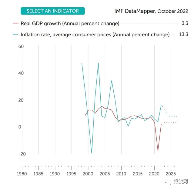 IMF数据：2023年缅甸经济GDP有望增长3.3%！