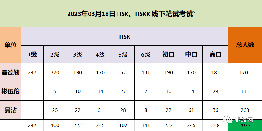 曼德勒福庆学校孔子课堂举办2023年首届HSK线下考试