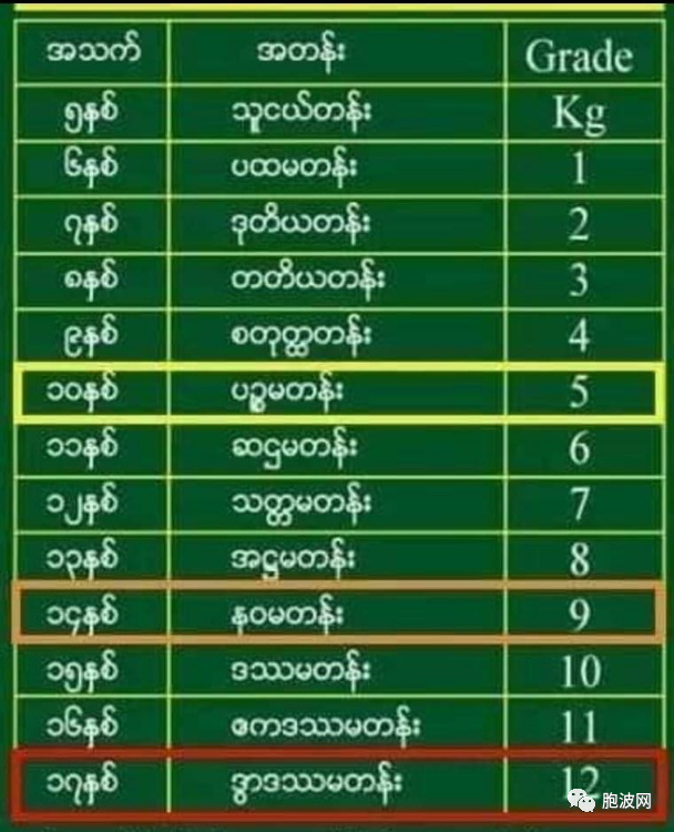 2024年开始，缅甸基础教育制度正式改为KG+12，共13年制！