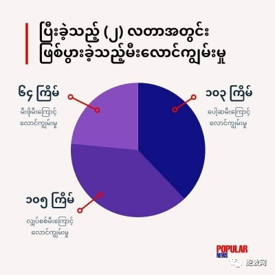 缅甸每年要烧掉不少财富：两个月失火360次！