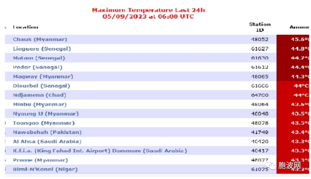 今天全球最热城市名单中缅甸有六个上榜