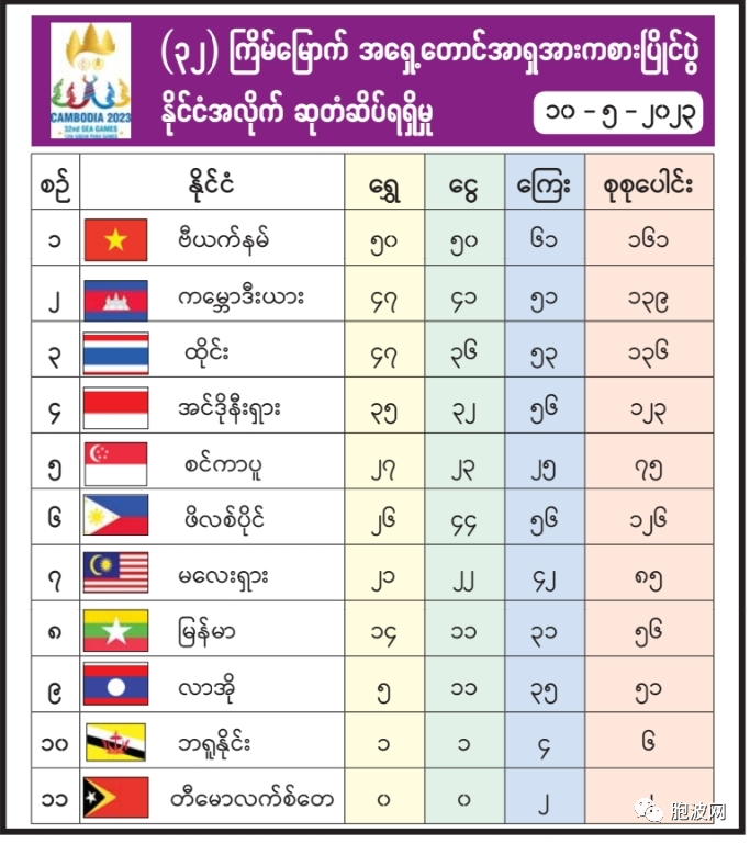 第32届SEAGAME东南亚运动会缅甸成就榜