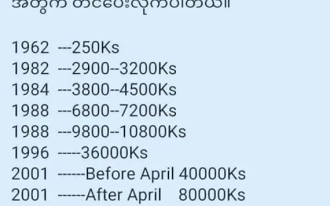 缅甸历代金价一览表