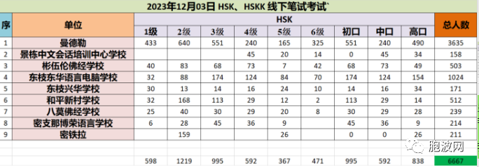 2023年最后一场HSK线下汉考在曼德勒福庆举行，今年考生破2万！