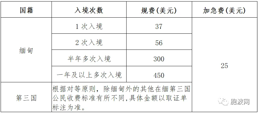 中国驻缅使馆：取消赴华签证申请在线预约 调减赴华签证规费