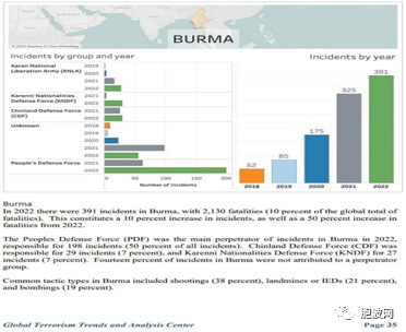 美国发布2022年国家恐怖主义报告，涉及缅甸和PDF
