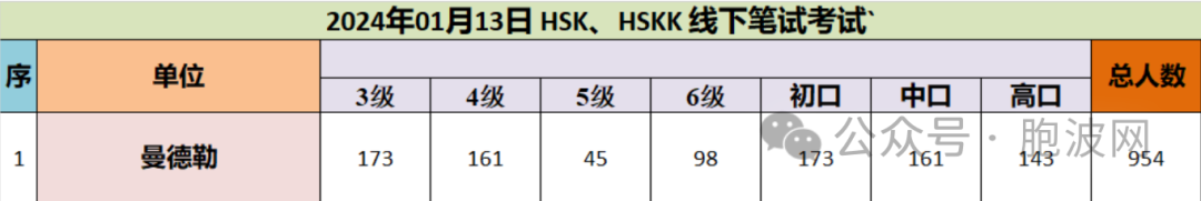 曼德勒福庆学校孔子课堂举办2024年首场HSK线下考试