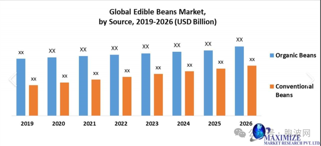 缅甸豆类出口占世界市场的12%！