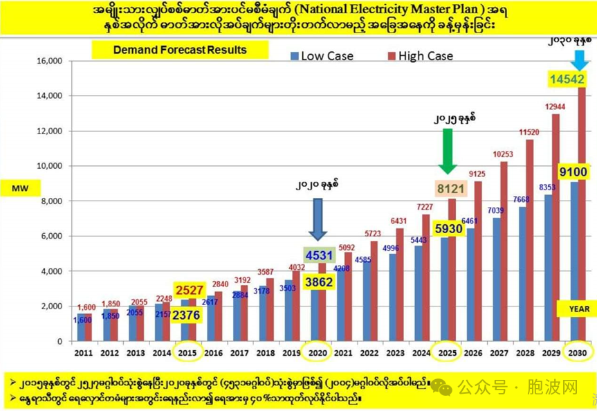 如何才能满足缅甸供电需求？联邦部长这么说