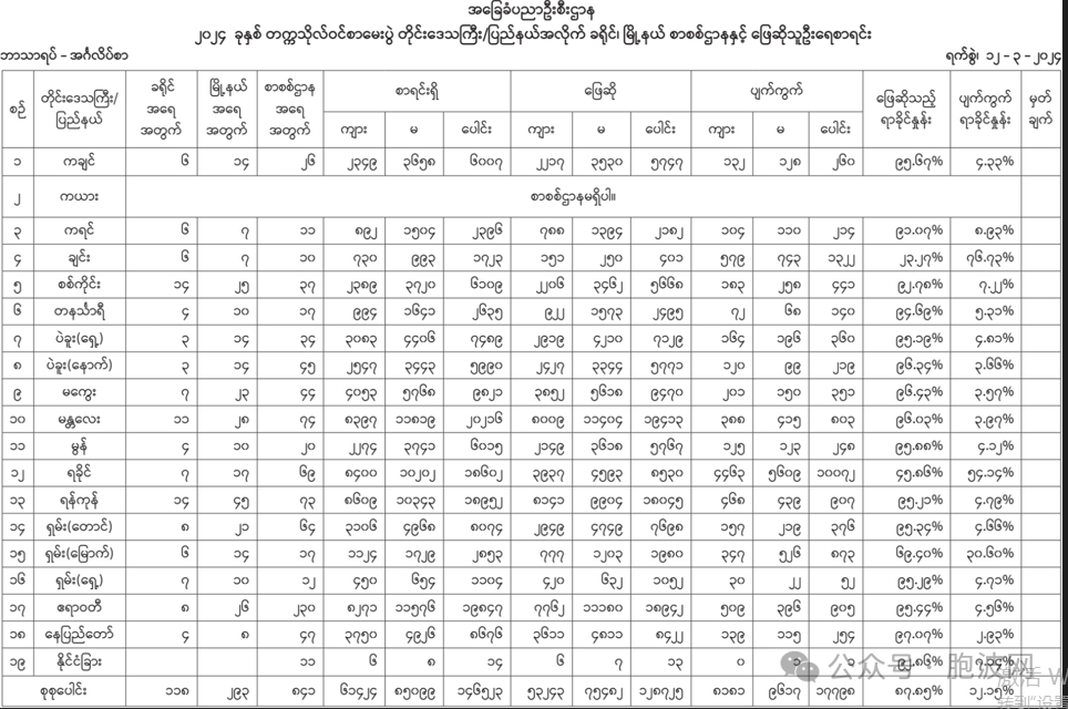 2024年缅甸12年级制高考数据