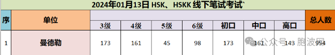 今天福庆学校孔子课堂举行2024年度第二次HSK线下考试