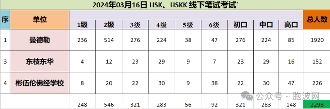 今天福庆学校孔子课堂举行2024年度第二次HSK线下考试