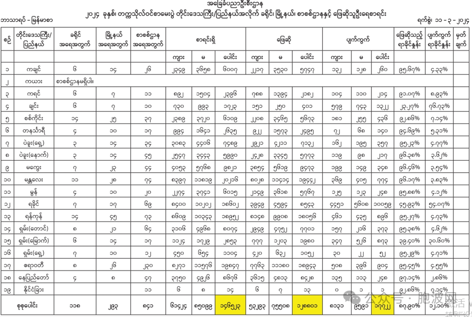 2024年缅甸12年级制高考数据